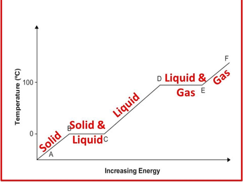 Select the correct answer from each drop-down menu. The graph shows the heating curve-example-1