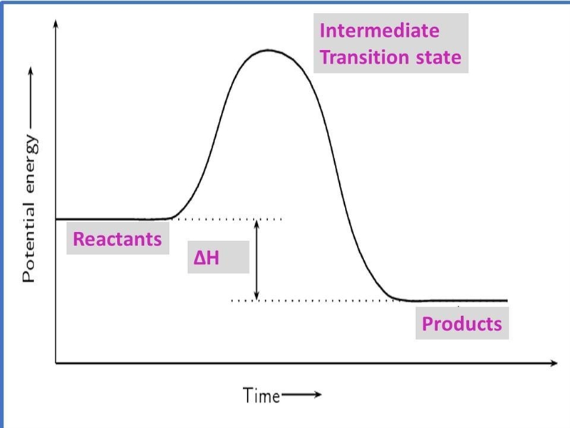 Energy and Specific Heat 1. Draw a graph of an exothermic reaction. Label reactants-example-1