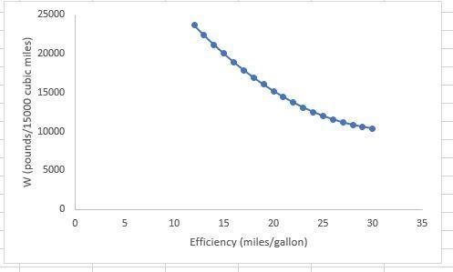 The amount of carbon dioxide (in pounds per 15,000 cubic miles) released by a certain-example-1