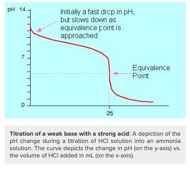 Which of the following would help you identify a titration curve that involved a strong-example-1