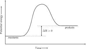 In a(n) _____ reaction, the products are at a higher energy level than are the reactants-example-1