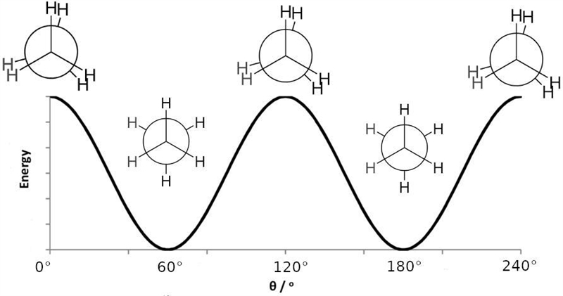 Draw a reaction energy profile (energy vs dihedral angle) for rotation about the c-example-1