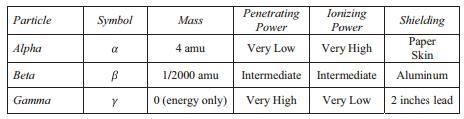 What kind of radiation is emitted in the following nuclear reaction? 234/90 Th -- 0/-1 e-example-1