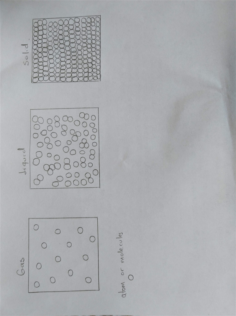 . What are the three states of matter 2. Draw the different states of matter at the-example-1