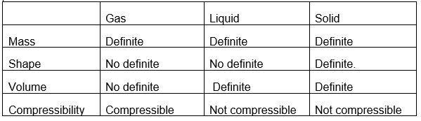 . What are the three states of matter 2. Draw the different states of matter at the-example-2