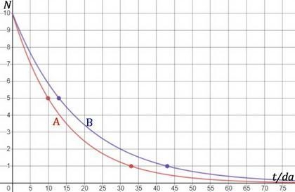 Two different radioactive isotopes decay to 10% of their respective original amounts-example-1