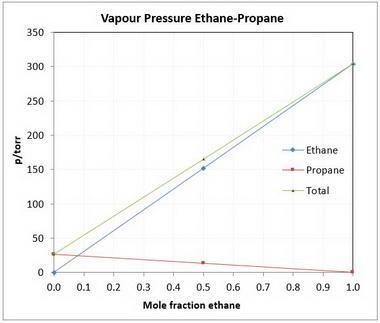 At a certain temperature, ethane has a vapor pressure of 304 torr and propane has-example-1