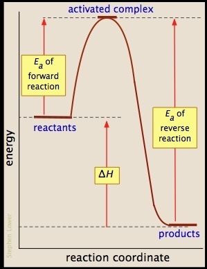 Why is the value of ea for a spontaneous reaction less than the ea value for the same-example-1