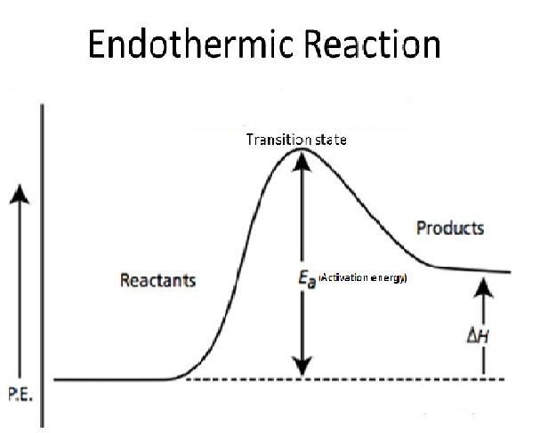 Why does every chemical reaction require a certain amount of activation energy? A-example-1