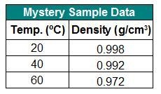 The table below shows the density of a sample of a mystery liquid you tested in the-example-1