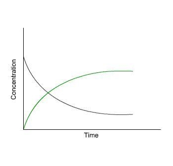 In the diagram, the black line represents the concentration of a reactant and the-example-1