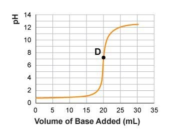 Some students performed a titration between 20.0 mL of 0.5 M hydrochloric acid and-example-1