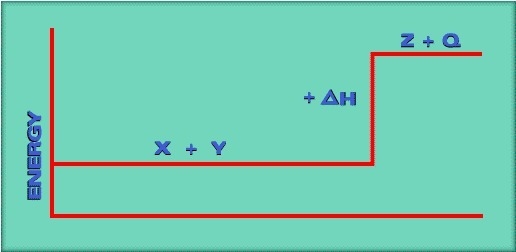 If we reverse the reaction to read Z + Q → X + Y, the +ΔH would be a -ΔH. Does this-example-1