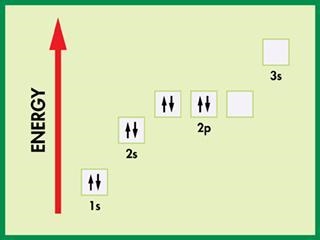 PLEASE PLEASE HELP! The orbital diagram below is written incorrectly. Why? A. The-example-1