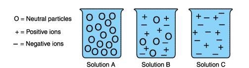 Which of these solutions will be the best conductor of electricity? Solution A Solution-example-1