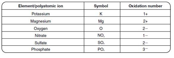 Use the table to determine what the correct formula for magnesium oxide is.-example-1