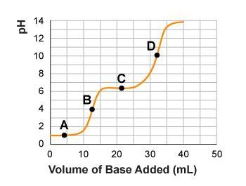 At which point was neutralization complete for the acid that is being titrated below-example-1