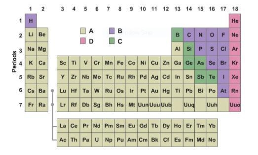 The outer shell of the atoms in Group D... A) need 1 more electron to be full B) are-example-1