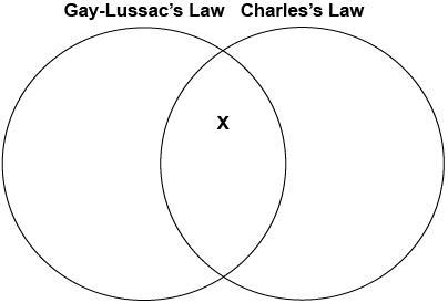 Chang makes the diagram below to compare Gay-Lussac’s law and Charles’s law. Which-example-1