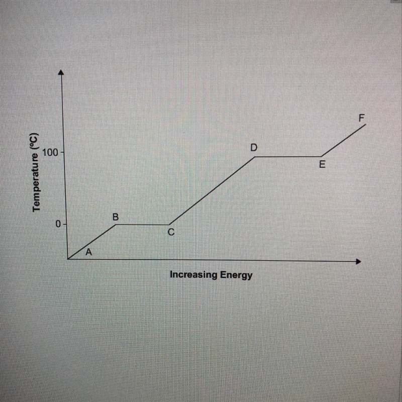 The graph shows the heating curve of a chemical substance as it undergoes state changes-example-1