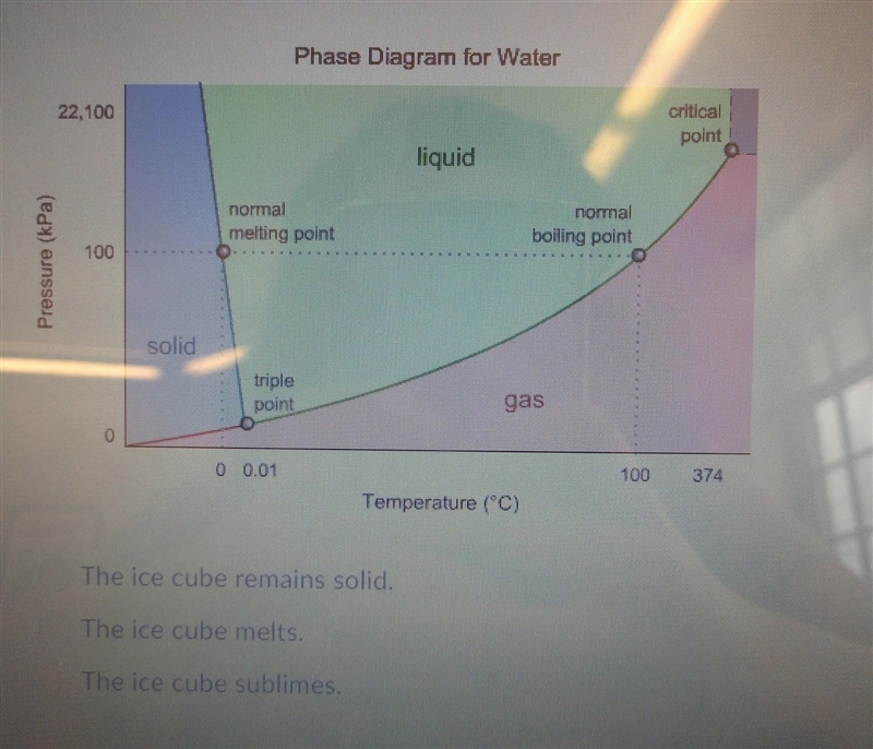 according to this phase diagram of water, what happens when you increase the pressure-example-1