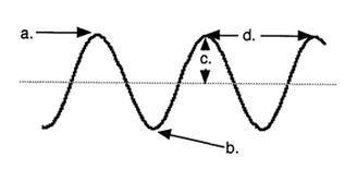 ( This is for science ) If part “d” of a wave is changed it changes the ____. A. Amplitude-example-1