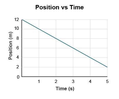 The object represented by this graph is moving? A.away from the origin at a constant-example-1