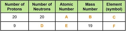 Using the periodic table, complete the table to describe each atom. Type in your answers-example-1