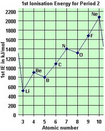 What happens to the energy needed to remove an electron as the atomic number increases-example-1