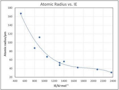 7. If you plotted atomic radius versus first ionization energy, would the graph reveal-example-1