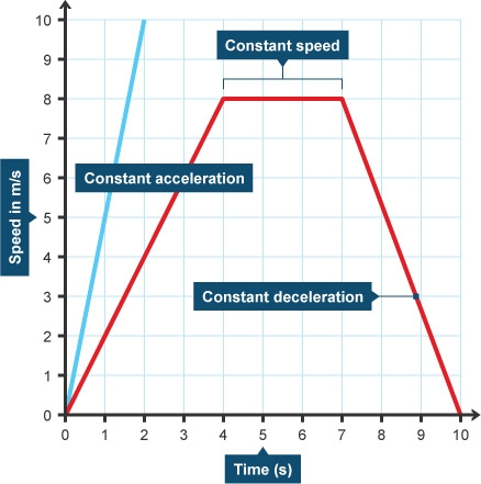 For an object that has positive constant acceleration what does the speed vs time-example-1