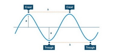 The distance from the trough of one wave to the trough have another wave is wave amplitude-example-1