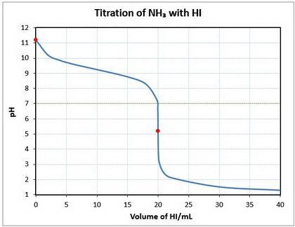 10. A 20.00 mL sample of 0.150 mol/L ammonia (NH3(aq)) is titrated to the equivalence-example-1