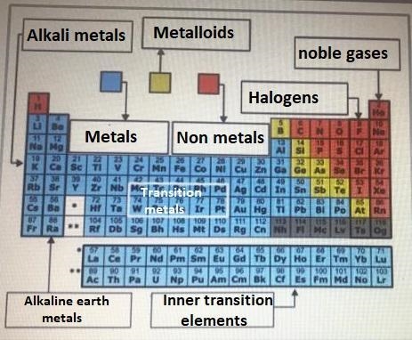 Identify the families on the periodic table. Drag each tile to the correct location-example-1