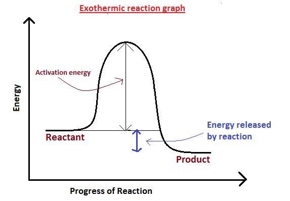 Identify the four parts of the potential energy diagram.-example-1