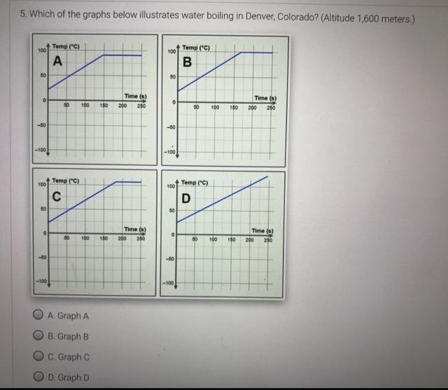 Which of the graphs below illustrates water boiling in Denver, Colorado? (Altitude-example-1