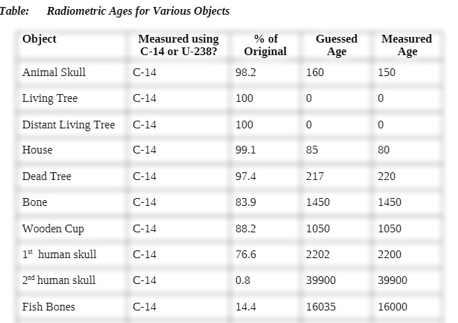 Compare and contrast the use of U-238 and C-14 in absolute age dating-example-1