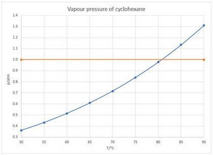 The normal boiling point of cyclohexane is 81.0. What is the vapor pressure of cyclohexane-example-1