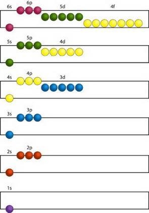 What is the difference between an orbital and a sublevel-example-1