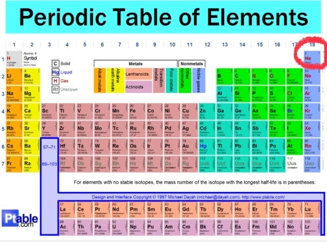 What is the period number in which helium is found? What is the group name in which-example-1