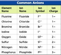 What is the symbol of the common ion for sodium?-example-1