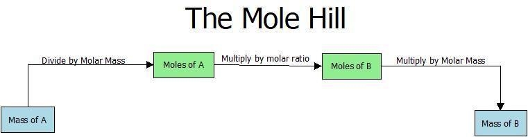 How can one tell how much of each reactant will be used in a reaction? A. The coefficients-example-1