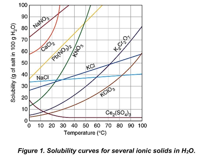 at 40°c, 50g of KClO3 is dissolved in 100g of water, is this solution saturated, unsaturated-example-1