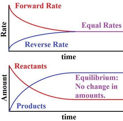 At chemical equilibrium, the amount of (product and reactant is zero, product and-example-1