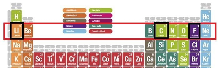 What property do the following elements have in common? Li, C, and F-example-1