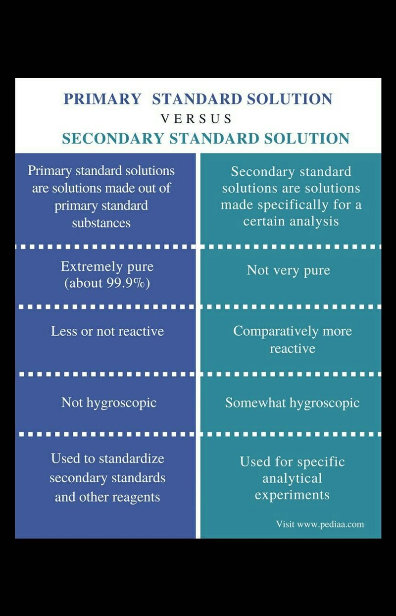 The difference between primary ans secondary standard solution​-example-1