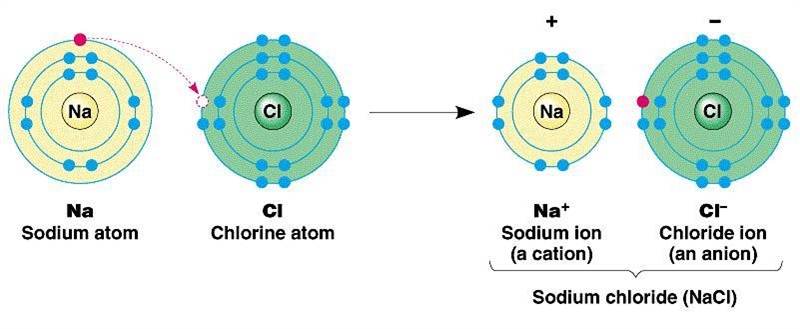 Why do atoms tend to bonded to other atoms-example-1