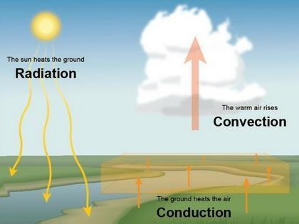 1. Which type of heat transfer, caused by uneven heating, moves air and water around-example-1