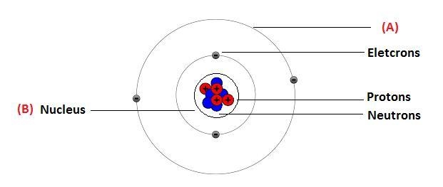 Name the region of the atom where protons and neutrons are located. This region is-example-1