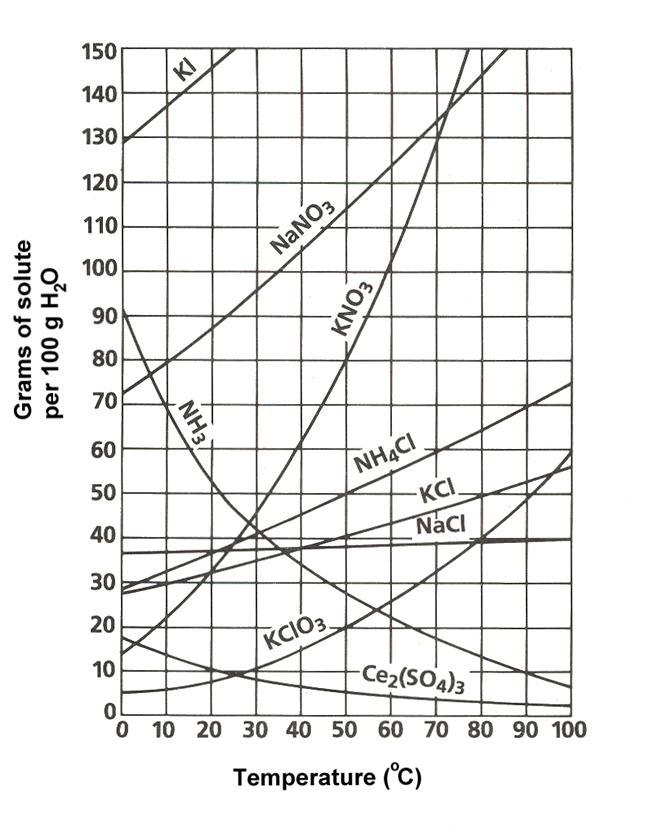 How much ammonium chloride is needed to saturate 100 grams of water at 60 degrees-example-1